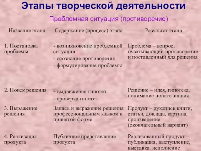 Этапы творческой деятельности Проблемная ситуация (противоречие)