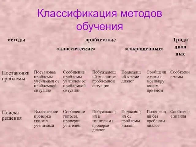 Классификация методов обучения