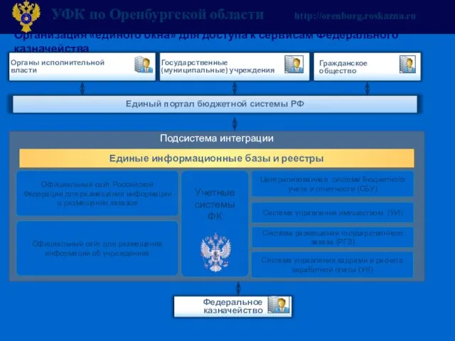 Единый портал бюджетной системы РФ Организация «единого окна» для доступа к сервисам