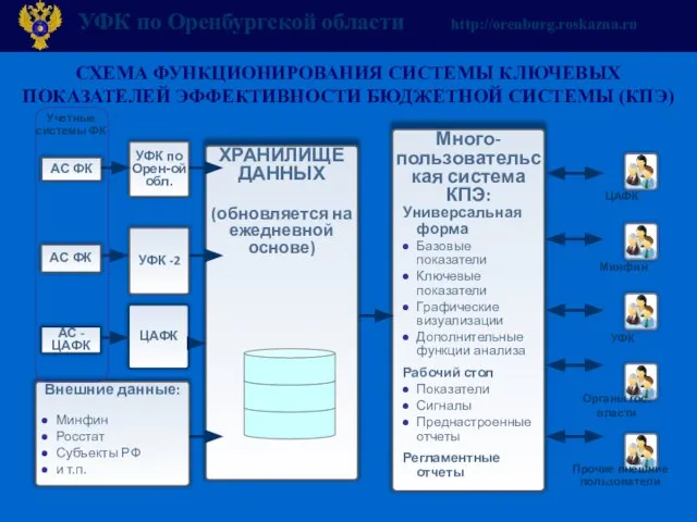 СХЕМА ФУНКЦИОНИРОВАНИЯ СИСТЕМЫ КЛЮЧЕВЫХ ПОКАЗАТЕЛЕЙ ЭФФЕКТИВНОСТИ БЮДЖЕТНОЙ СИСТЕМЫ (КПЭ) АС ФК УФК