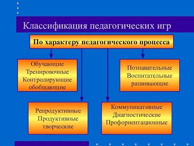 Классификация педагогических игр По характеру педагогического процесса Обучающие Тренировочные Контролирующие обобщающие Познавательные