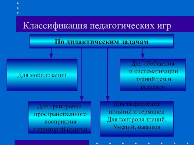 Классификация педагогических игр По дидактическим задачам Для закрепления понятий и терминов Для