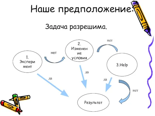 Наше предположение: Задача разрешима. 1.Эксперимент 2.Изменение условия Результат нет да да нет да нет 3.Help