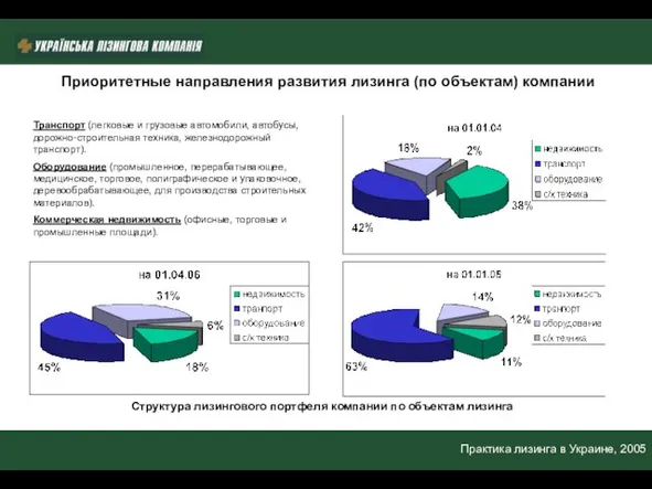 Практика лизинга в Украине, 2005 Практика лизинга в Украине, 2005 Структура лизингового