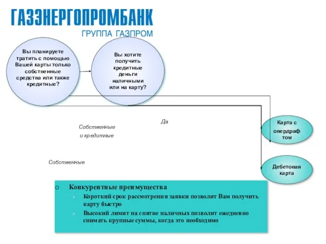 Дебетовая карта Карта с овердрафтом Вы хотите получить кредитные деньги наличными или