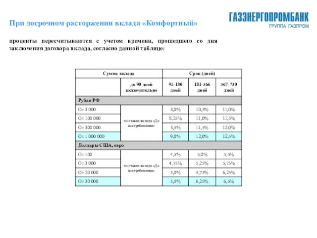 При досрочном расторжении вклада «Комфортный» проценты пересчитываются с учетом времени, прошедшего со