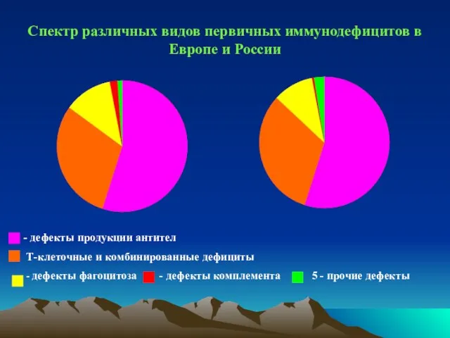 Спектр различных видов первичных иммунодефицитов в Европе и России - дефекты продукции