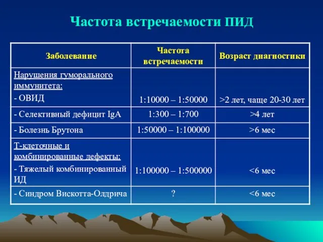 Частота встречаемости ПИД