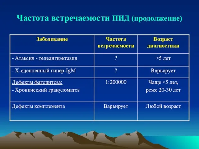 Частота встречаемости ПИД (продолжение)