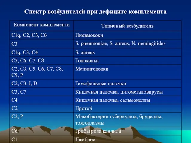 Спектр возбудителей при дефиците комплемента