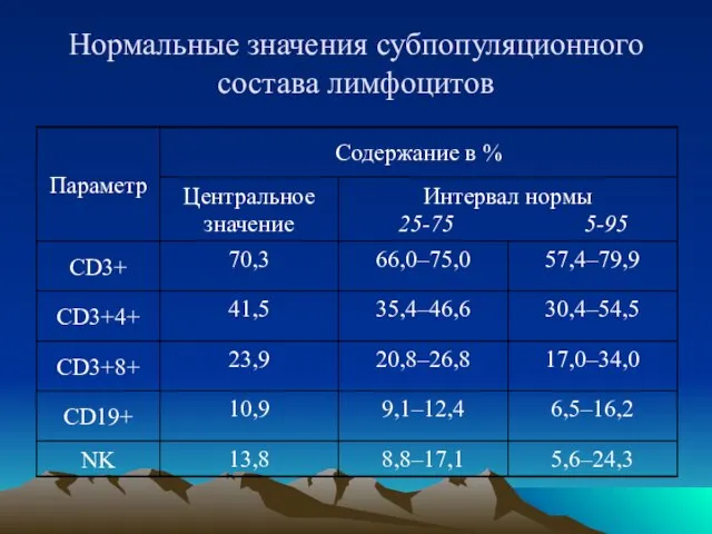 Нормальные значения субпопуляционного состава лимфоцитов