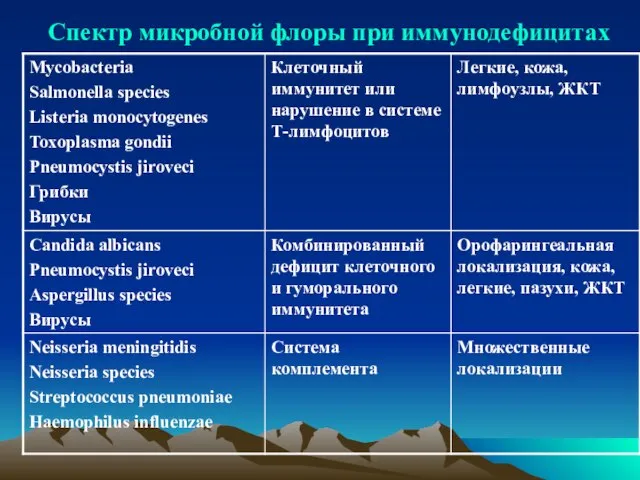 Спектр микробной флоры при иммунодефицитах