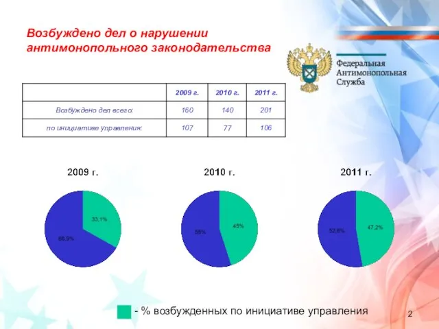 Возбуждено дел о нарушении антимонопольного законодательства - % возбужденных по инициативе управления