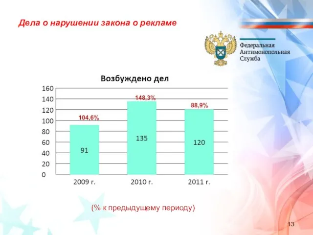 Дела о нарушении закона о рекламе (% к предыдущему периоду)