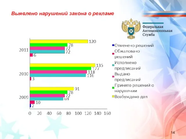 Выявлено нарушений закона о рекламе