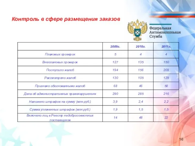 Контроль в сфере размещения заказов