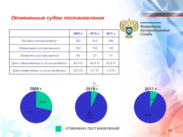 Отмененные судом постановления - отменено постановлений