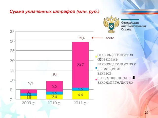 Сумма уплаченных штрафов (млн. руб.)