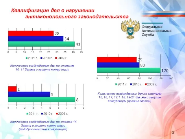 Количество возбужденных дел по статьям 10, 11 Закона о защите конкуренции Количество