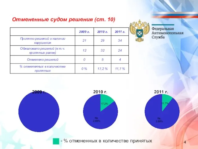 Отмененные судом решения (ст. 10) - % отмененных в количестве принятых