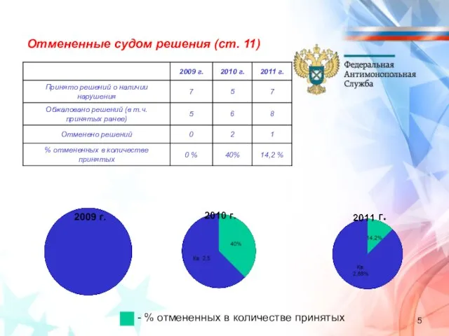 Отмененные судом решения (ст. 11) - % отмененных в количестве принятых