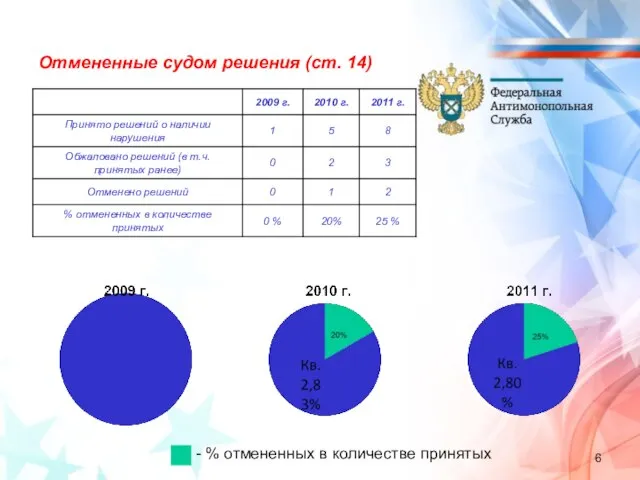 Отмененные судом решения (ст. 14) - % отмененных в количестве принятых