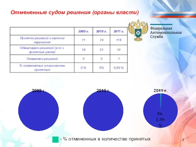 Отмененные судом решения (органы власти) - % отмененных в количестве принятых