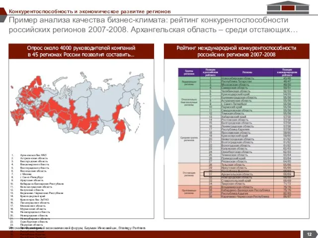 Пример анализа качества бизнес-климата: рейтинг конкурентоспособности российских регионов 2007-2008. Архангельская область –
