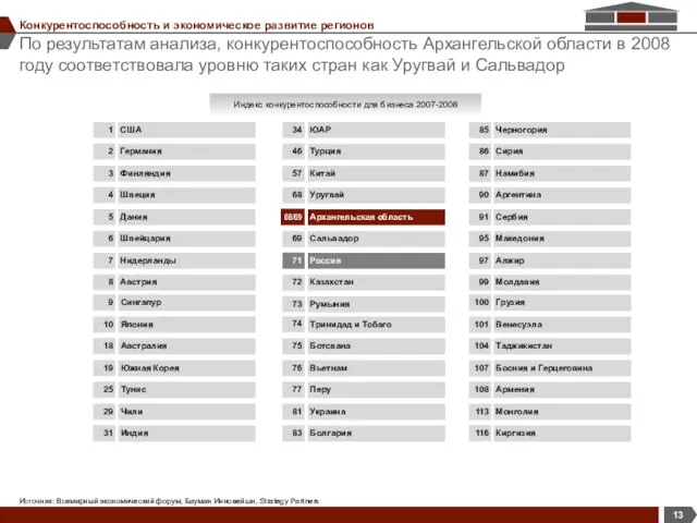 По результатам анализа, конкурентоспособность Архангельской области в 2008 году соответствовала уровню таких