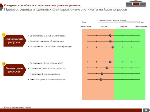 Пример: оценка отдельных факторов бизнес-климата на базе опросов Конкурентоспособность и экономическое развитие