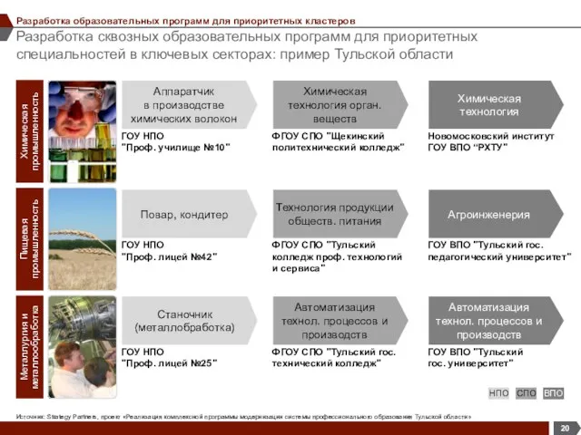 Разработка сквозных образовательных программ для приоритетных специальностей в ключевых секторах: пример Тульской