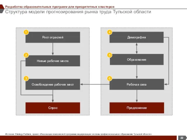 Структура модели прогнозирования рынка труда Тульской области Разработка образовательных программ для приоритетных