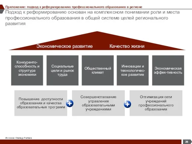 Подход к реформированию основан на комплексном понимании роли и места профессионального образования