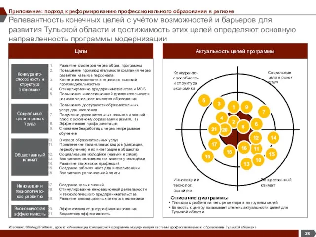 Релевантность конечных целей с учётом возможностей и барьеров для развития Тульской области