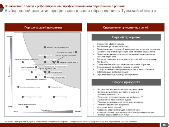 Выбор целей развития профессионального образования в Тульской области Приложение: подход к реформированию