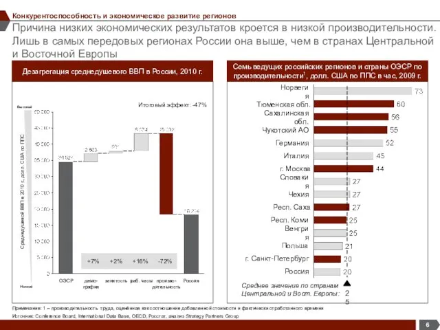 Причина низких экономических результатов кроется в низкой производительности. Лишь в самых передовых