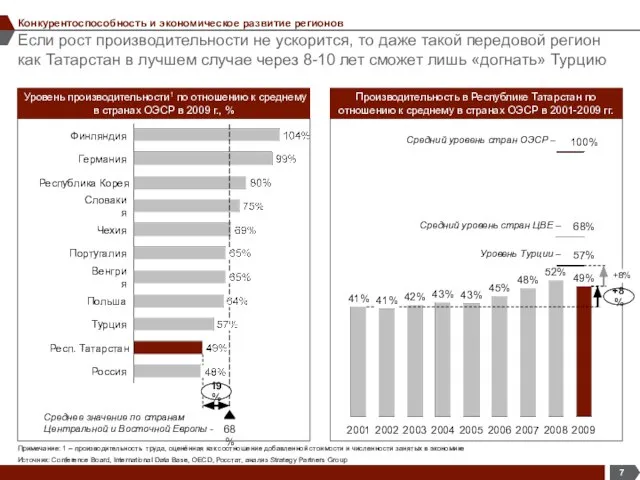 Если рост производительности не ускорится, то даже такой передовой регион как Татарстан