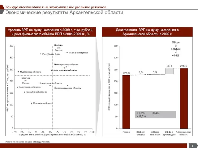 Экономические результаты Архангельской области Конкурентоспособность и экономическое развитие регионов Источник: Росстат, анализ