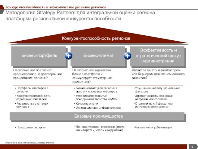 Методология Strategy Partners для интегральной оценки региона: платформа региональной конкурентоспособности Конкурентоспособность и