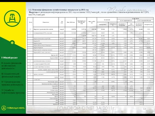 2.2. Основные финансово-хозяйственные показатели за 2011 год Выручка от реализации нефтепродуктов за