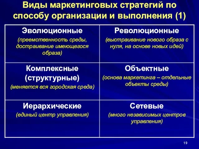 Виды маркетинговых стратегий по способу организации и выполнения (1)