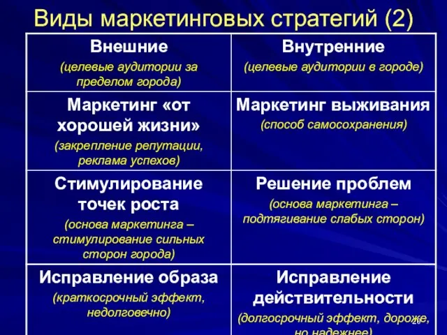 Виды маркетинговых стратегий (2)