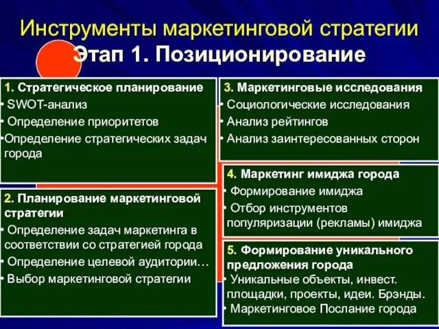 Инструменты маркетинговой стратегии Этап 1. Позиционирование