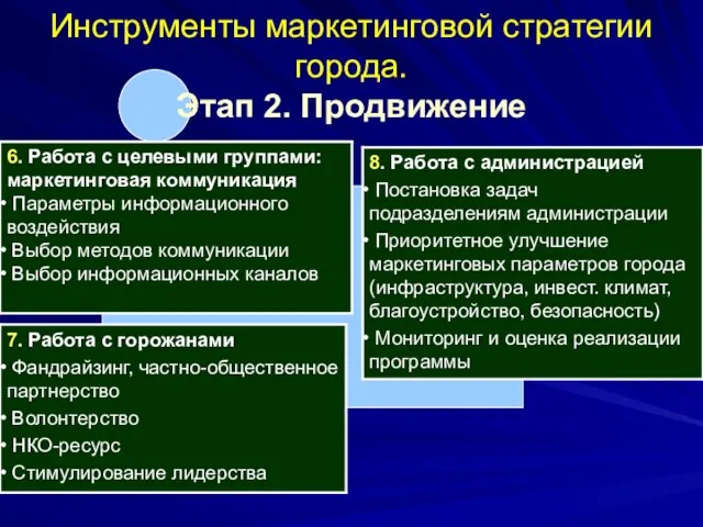 Инструменты маркетинговой стратегии города. Этап 2. Продвижение