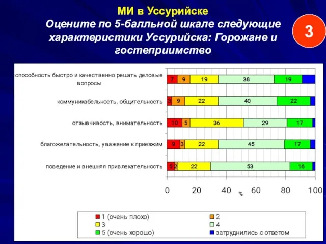 МИ в Уссурийске Оцените по 5-балльной шкале следующие характеристики Уссурийска: Горожане и гостеприимство 3