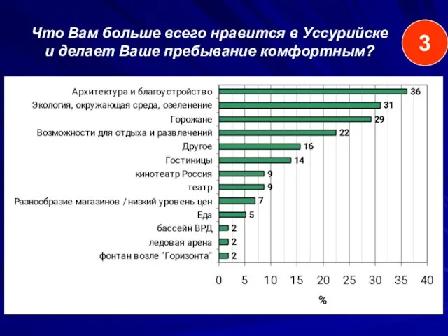 Что Вам больше всего нравится в Уссурийске и делает Ваше пребывание комфортным? 3