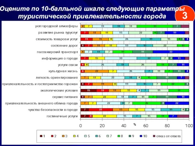 3 Оцените по 10-балльной шкале следующие параметры туристической привлекательности города