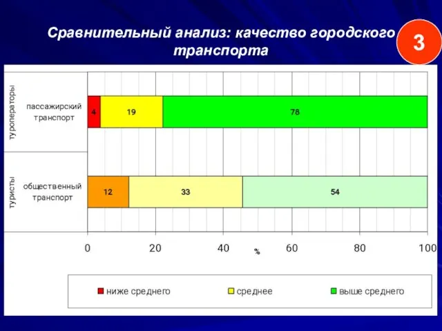 Сравнительный анализ: качество городского транспорта 3