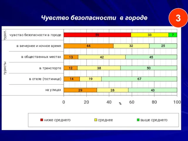 Чувство безопасности в городе 3