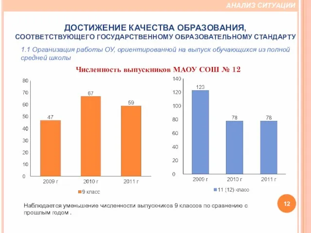 Численность выпускников МАОУ СОШ № 12 Наблюдается уменьшение численности выпускников 9 классов